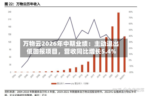 万物云2026年中期业绩：主动退出低回报项目	，营收同比增长5.4%-第2张图片