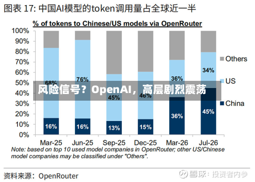 风险信号？OpenAI，高层剧烈震荡-第2张图片