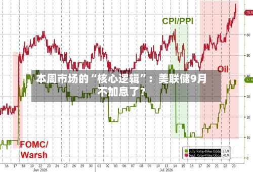 本周市场的“核心逻辑”：美联储9月不加息了？-第1张图片