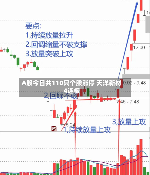 A股今日共110只个股涨停 天洋新材4连板-第2张图片