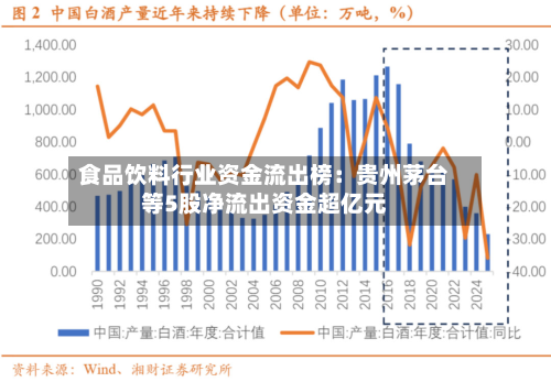 食品饮料行业资金流出榜:贵州茅台等5股净流出资金超亿元-第1张图片
