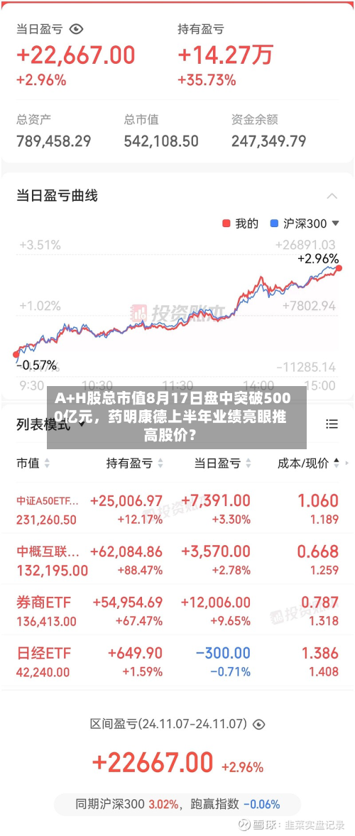 A+H股总市值8月17日盘中突破5000亿元，药明康德上半年业绩亮眼推高股价？-第1张图片