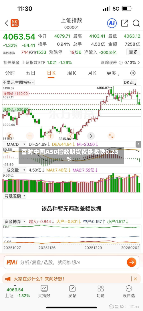 富时中国A50指数期货夜盘收跌0.23%-第1张图片