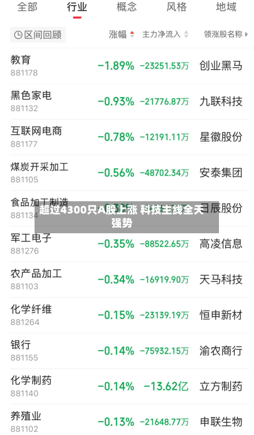 超过4300只A股上涨 科技主线全天强势-第1张图片