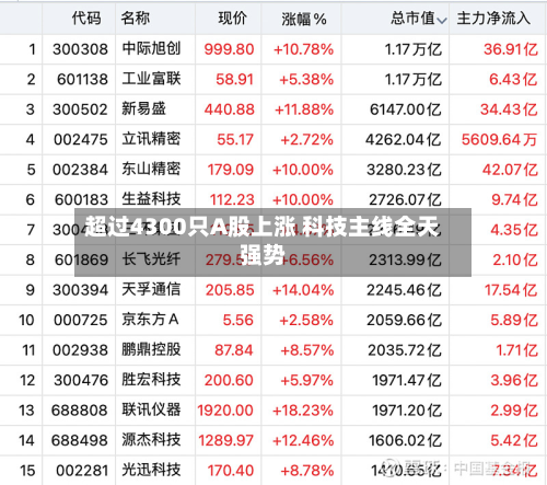 超过4300只A股上涨 科技主线全天强势-第3张图片