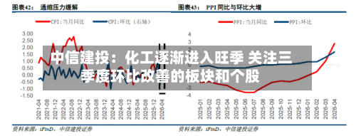 中信建投:化工逐渐进入旺季 关注三季度环比改善的板块和个股-第1张图片