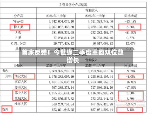 首家反弹！今世缘二季度重回双位数增长-第3张图片