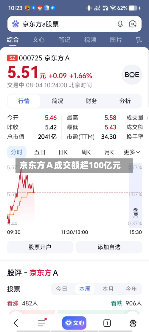 京东方Ａ成交额超100亿元-第2张图片