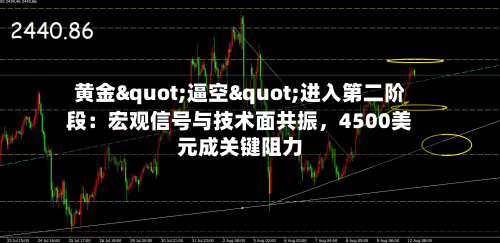 黄金"逼空"进入第二阶段：宏观信号与技术面共振	，4500美元成关键阻力-第1张图片