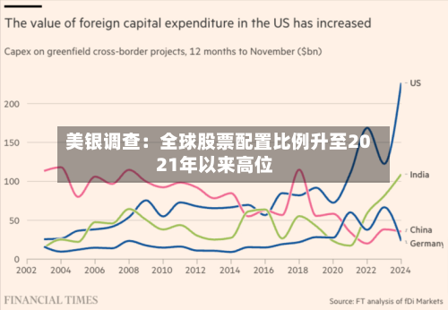 美银调查:全球股票配置比例升至2021年以来高位-第2张图片