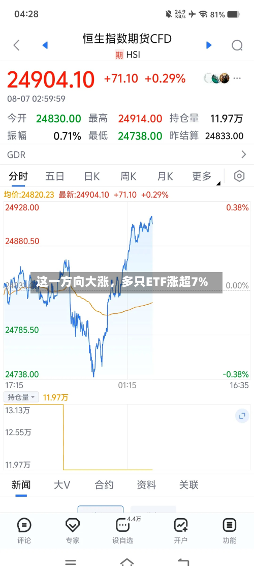 这一方向大涨，多只ETF涨超7%-第1张图片