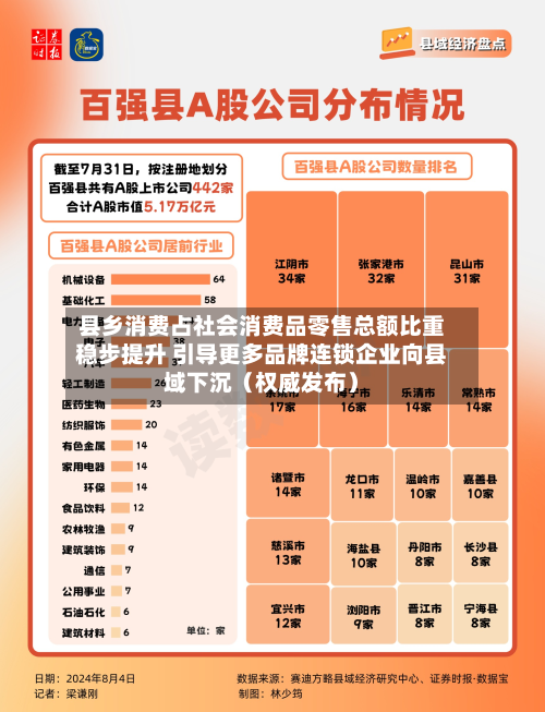 县乡消费占社会消费品零售总额比重稳步提升 引导更多品牌连锁企业向县域下沉(权威发布)-第2张图片
