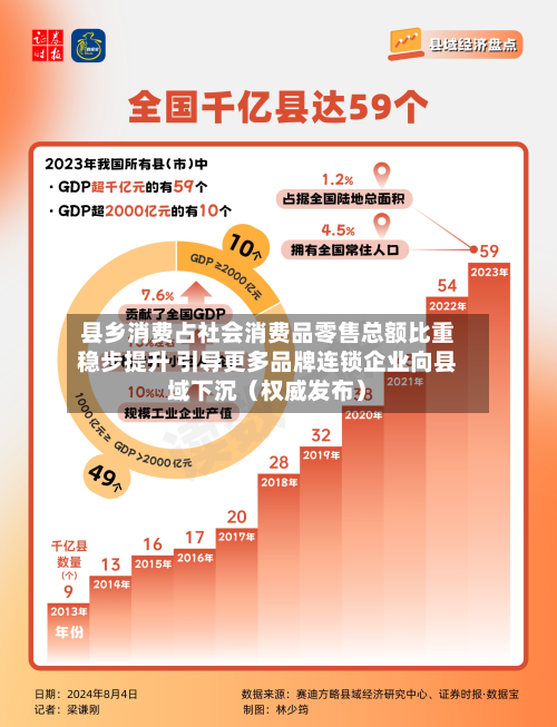 县乡消费占社会消费品零售总额比重稳步提升 引导更多品牌连锁企业向县域下沉(权威发布)-第1张图片