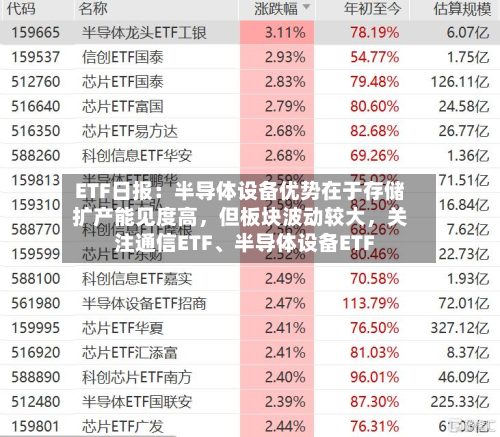 ETF日报：半导体设备优势在于存储扩产能见度高，但板块波动较大，关注通信ETF、半导体设备ETF-第2张图片