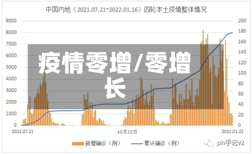 疫情零增/零增长-第2张图片