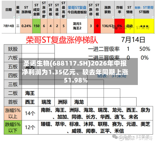 圣诺生物(688117.SH)2026年中报净利润为1.35亿元、较去年同期上涨51.98%-第2张图片