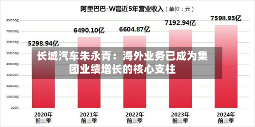 长城汽车朱永青：海外业务已成为集团业绩增长的核心支柱-第1张图片