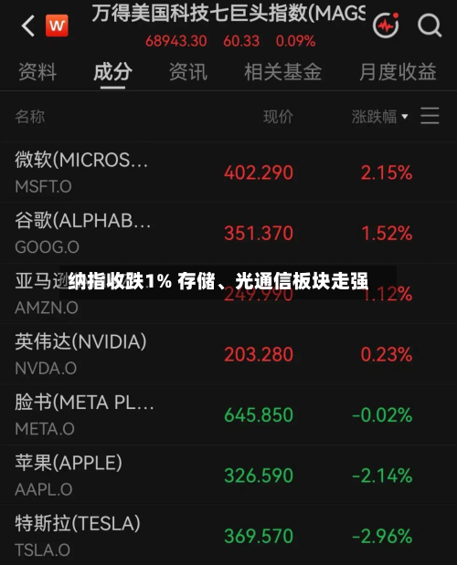 纳指收跌1% 存储、光通信板块走强-第1张图片