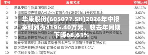 华康股份(605077.SH)2026年中报净利润为4196.40万元、较去年同期下降68.61%-第3张图片