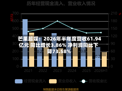 芒果超媒:2026年半年度营收61.94亿元 同比增长3.86% 净利润同比下降73.58%-第3张图片