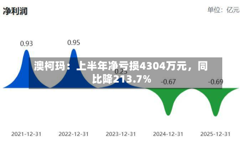 澳柯玛：上半年净亏损4304万元	，同比降213.7%-第1张图片