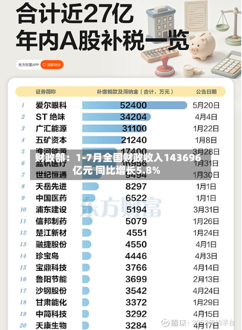 财政部：1-7月全国财政收入143696亿元 同比增长5.8%-第3张图片