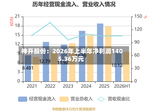 神开股份:2026年上半年净利润1405.36万元-第2张图片