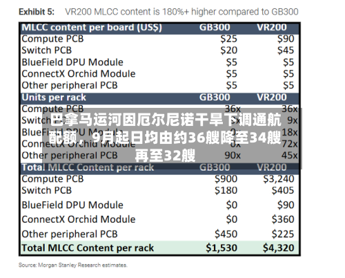 巴拿马运河因厄尔尼诺干旱下调通航配额，9月起日均由约36艘降至34艘再至32艘-第1张图片