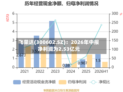 飞荣达(300602.SZ):2026年中报净利润为2.53亿元-第1张图片