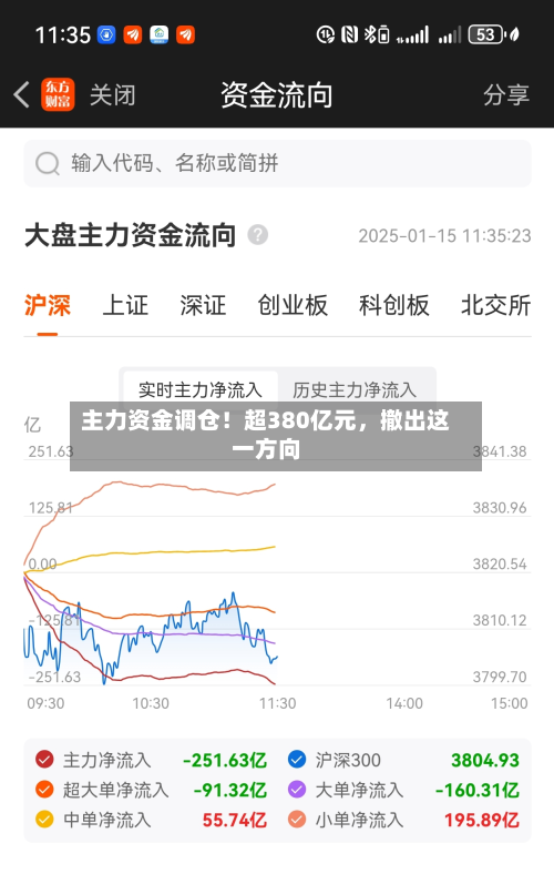 主力资金调仓！超380亿元	，撤出这一方向-第1张图片