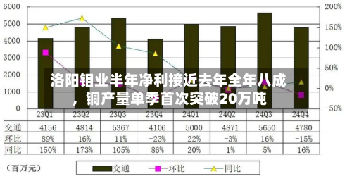 洛阳钼业半年净利接近去年全年八成，铜产量单季首次突破20万吨-第1张图片