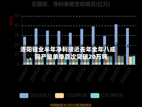 洛阳钼业半年净利接近去年全年八成，铜产量单季首次突破20万吨-第3张图片