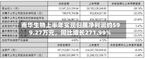 南华生物上半年实现归属净利润约599.27万元	，同比增长271.99%-第2张图片