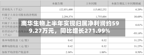 南华生物上半年实现归属净利润约599.27万元，同比增长271.99%-第1张图片