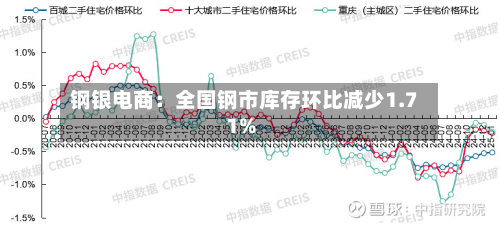 钢银电商：全国钢市库存环比减少1.71%-第1张图片