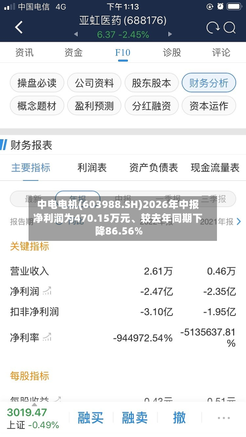中电电机(603988.SH)2026年中报净利润为470.15万元、较去年同期下降86.56%-第1张图片