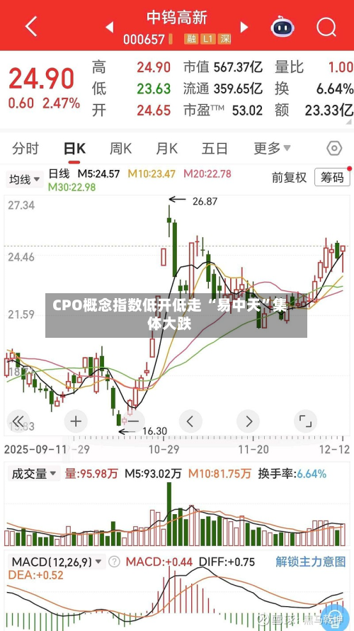 CPO概念指数低开低走 “易中天”集体大跌-第2张图片