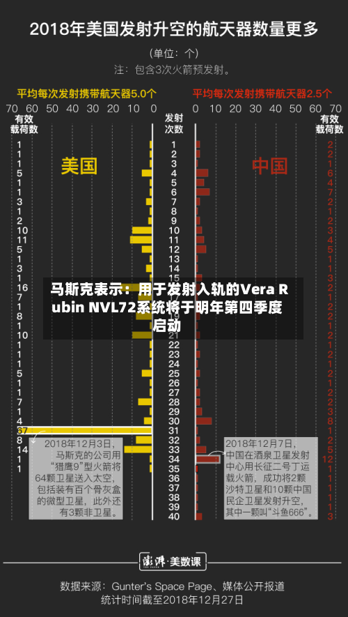 马斯克表示:用于发射入轨的Vera Rubin NVL72系统将于明年第四季度启动-第1张图片