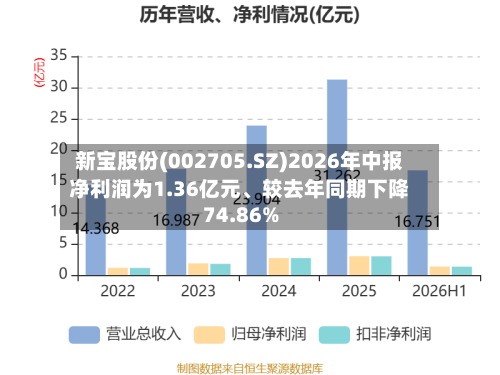 新宝股份(002705.SZ)2026年中报净利润为1.36亿元、较去年同期下降74.86%-第1张图片