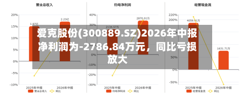 爱克股份(300889.SZ)2026年中报净利润为-2786.84万元，同比亏损放大-第1张图片