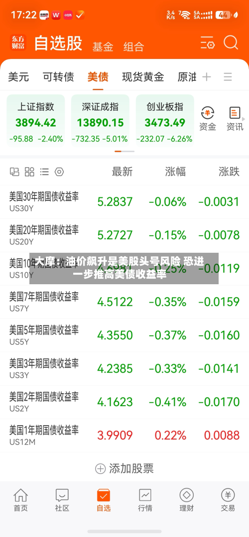 大摩:油价飙升是美股头号风险 恐进一步推高美债收益率-第2张图片