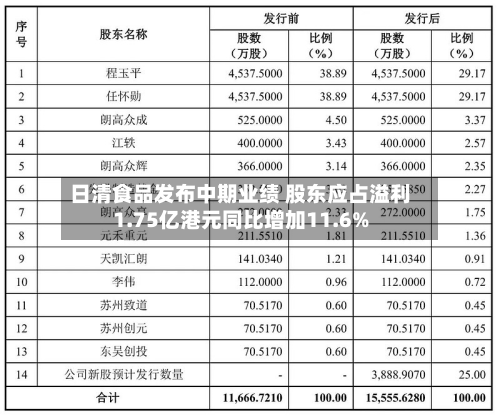 日清食品发布中期业绩 股东应占溢利1.75亿港元同比增加11.6%-第2张图片