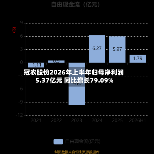 冠农股份2026年上半年归母净利润5.37亿元 同比增长79.09%-第3张图片
