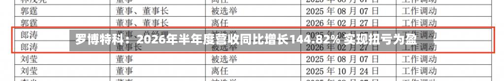 罗博特科：2026年半年度营收同比增长144.82% 实现扭亏为盈-第2张图片