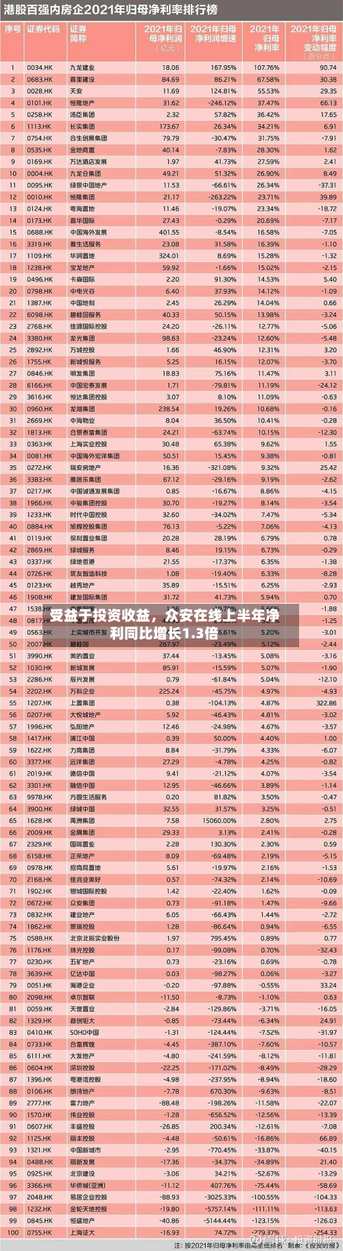 受益于投资收益，众安在线上半年净利同比增长1.3倍-第1张图片