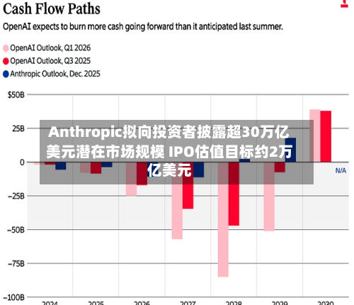 Anthropic拟向投资者披露超30万亿美元潜在市场规模 IPO估值目标约2万亿美元-第1张图片