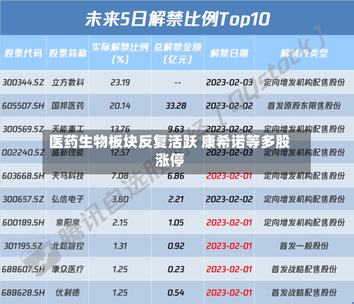 医药生物板块反复活跃 康希诺等多股涨停-第2张图片