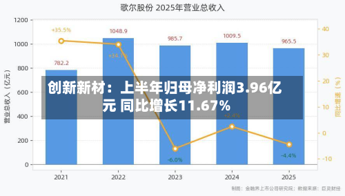 创新新材:上半年归母净利润3.96亿元 同比增长11.67%-第1张图片