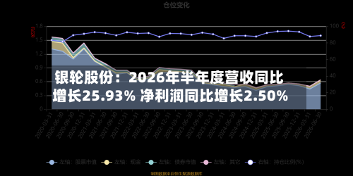 银轮股份：2026年半年度营收同比增长25.93% 净利润同比增长2.50%-第2张图片