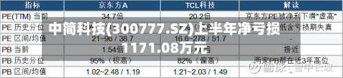 中简科技(300777.SZ)上半年净亏损1171.08万元-第2张图片